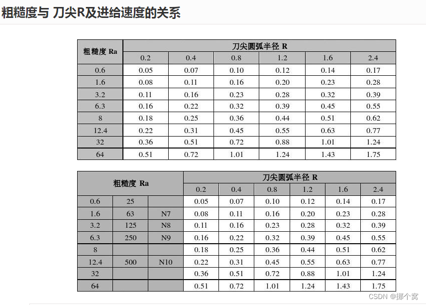 粗糙度、刀尖R角、进给量三者之间的关系