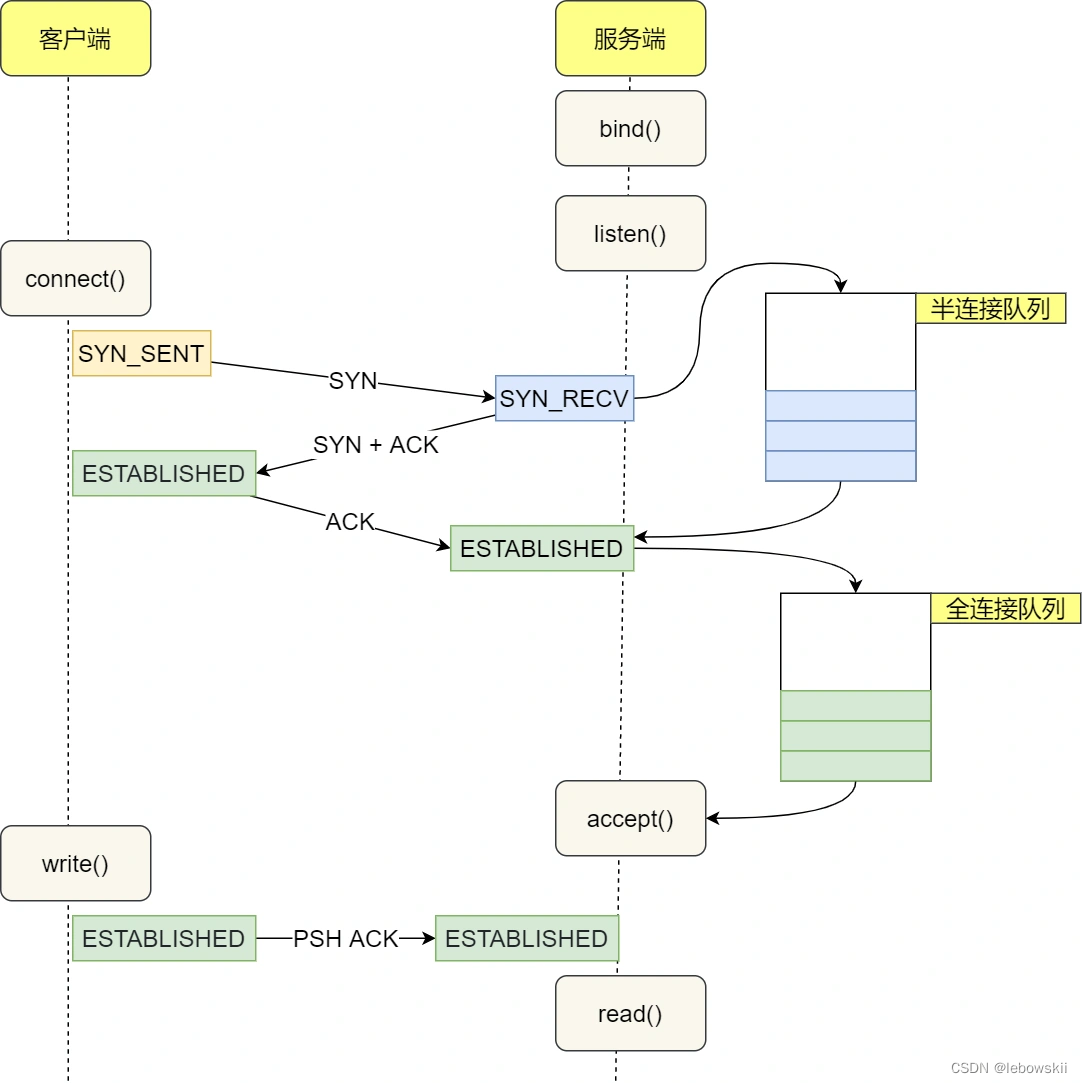 计算机网络 —— TCP篇 三次握手与四次挥手