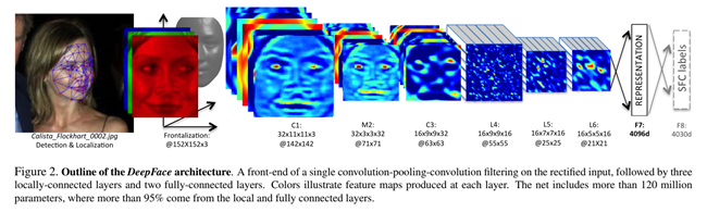 Taigman Y, Yang M, Ranzato M A, et al. Deepface: Closing the gap to human-level performance in face verification[C]//Proceedings of the IEEE conference on computer vision and pattern recognition. 2014: 1701-1708.