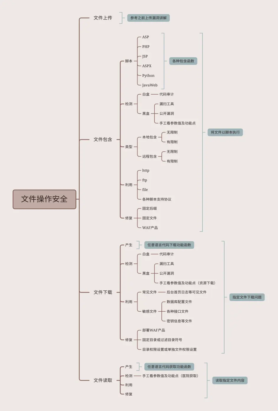 文件操作安全