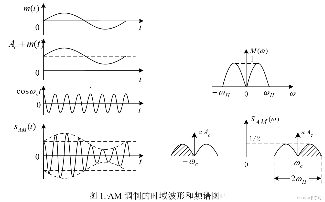 基于NCO的AM调制信号发生器(Quartus)_quartus仿真am调制-CSDN博客