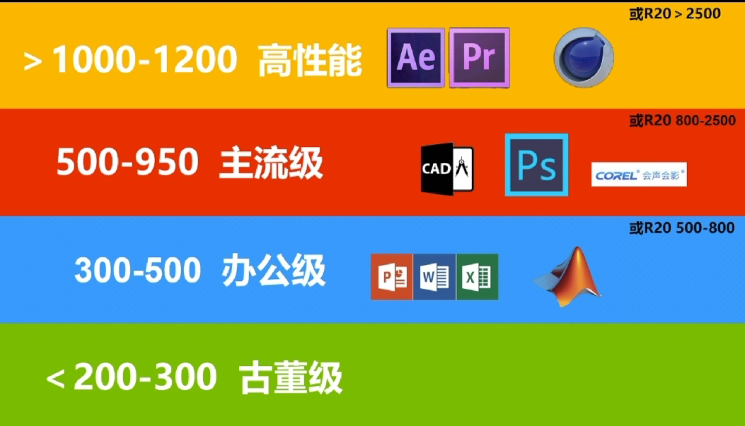 Cinebench R15分数划分等级