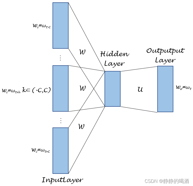 深度学习笔记之Transformer(六)Position Embedding铺垫：Skipgram与CBOW模型