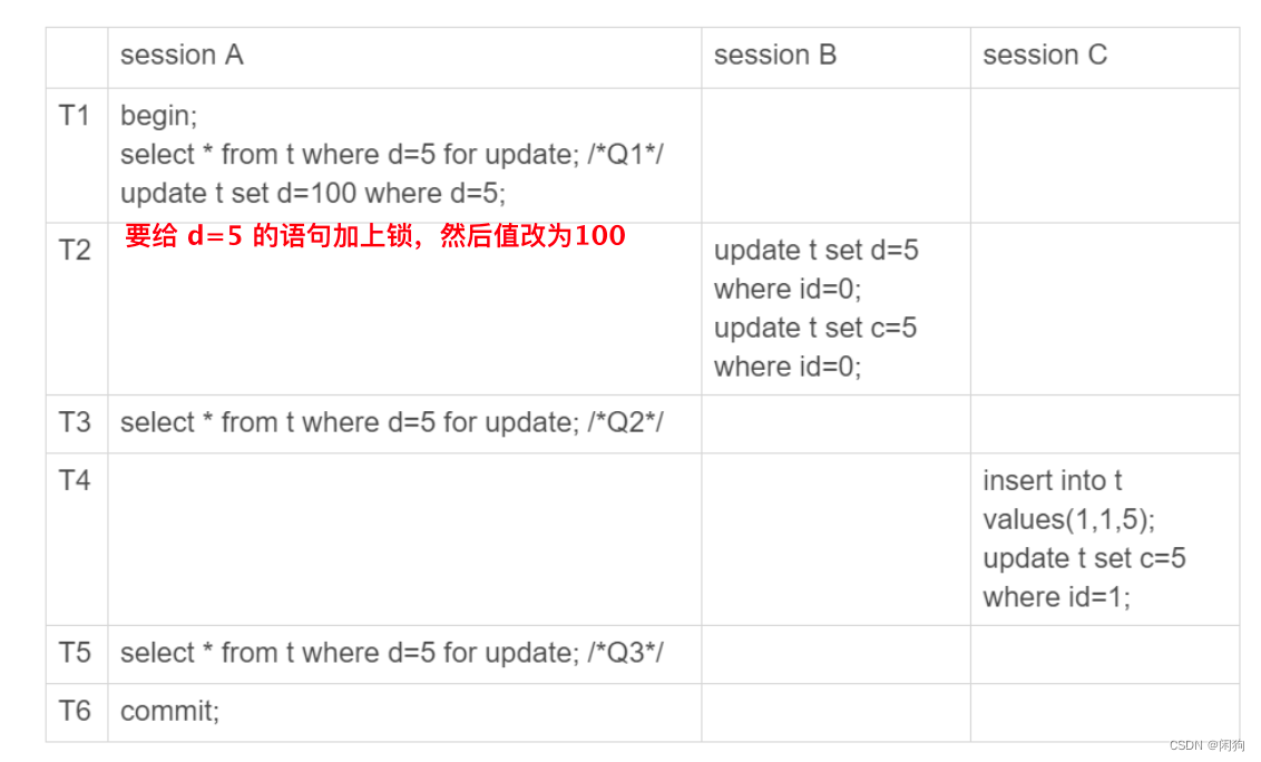 使我郁郁寡欢的 MySQL 事务和锁_use pessimistic buffer flushesCSDN博客