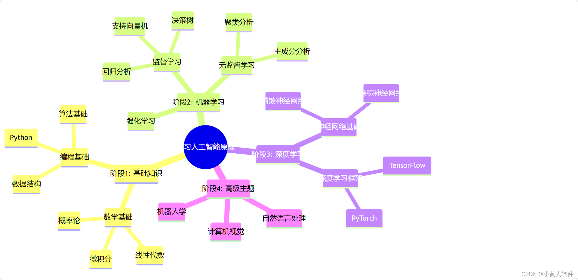 我是一名程序员，帮我规划一张学习人工智能原理的路线图，循序渐进，分阶段。