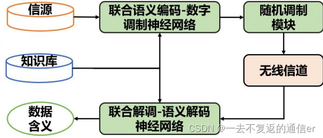 基于深度学习的“语义通信编解码技术”框架分类