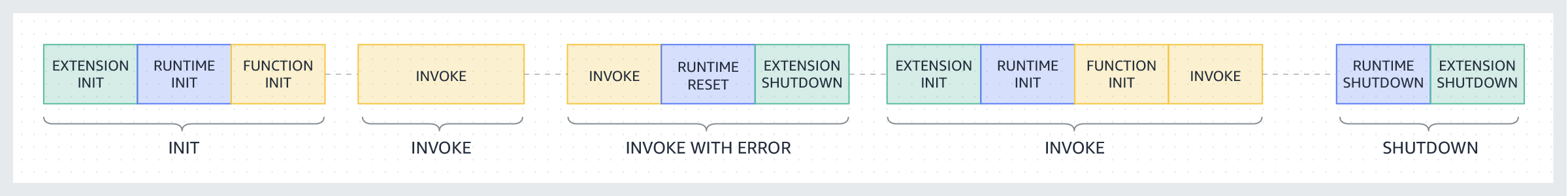 aws lambda 执行环境