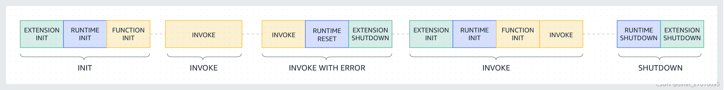 aws lambda 执行环境