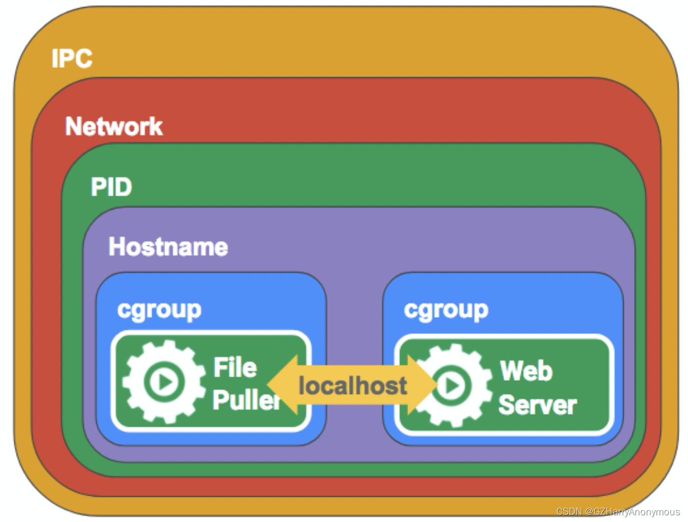 借助c groups让容器通信