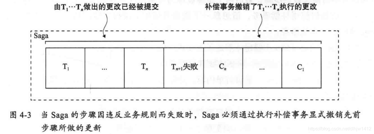 Saga补偿事务