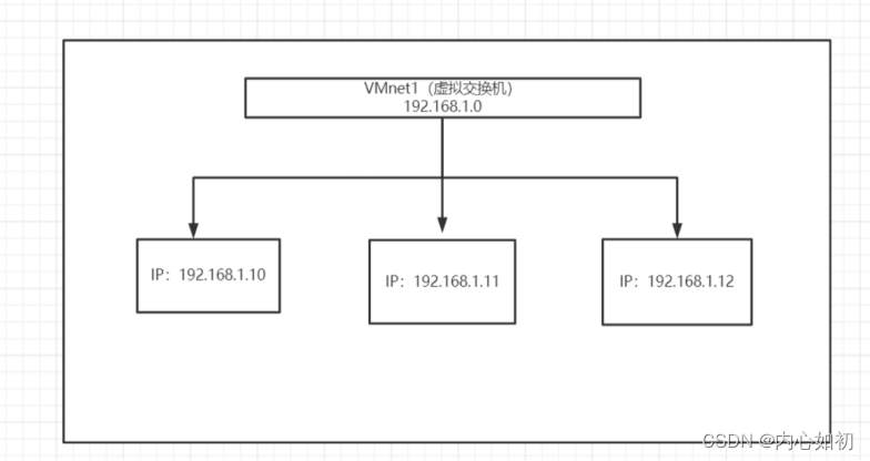 VMware的三种连接模式