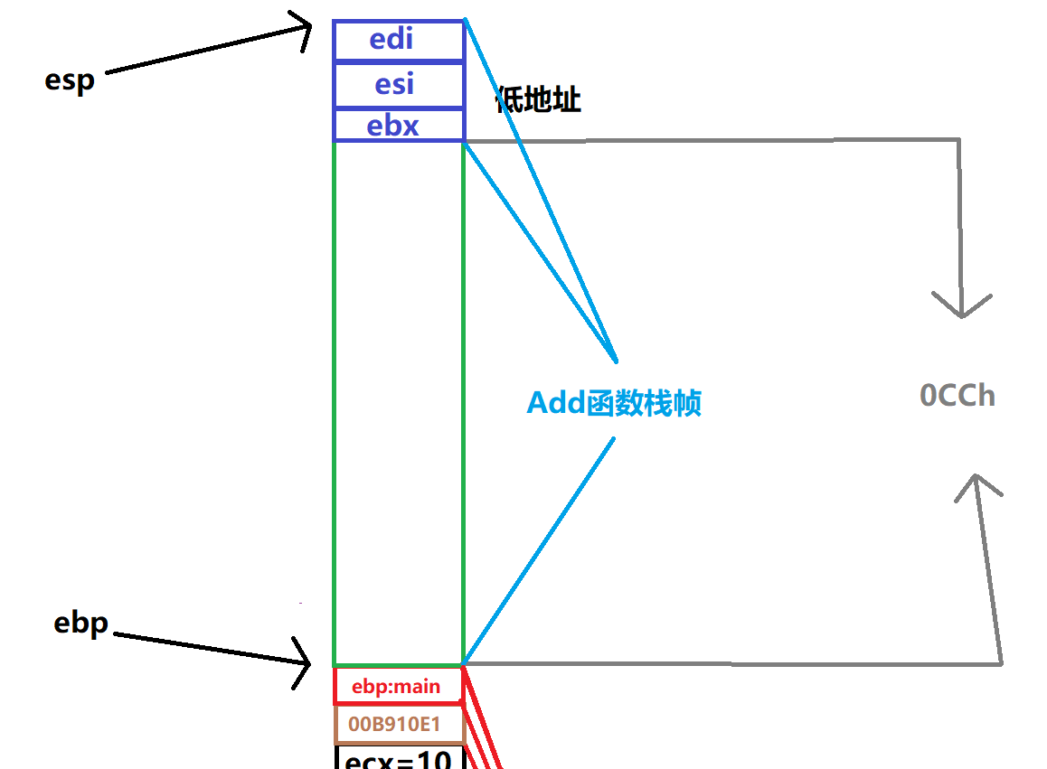 压栈操作