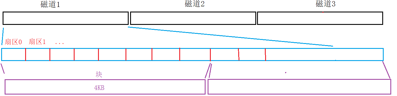 【Linux】磁盘与文件系统