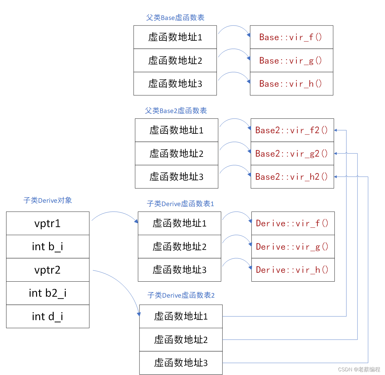 C++对象模型（9）-- 虚函数1