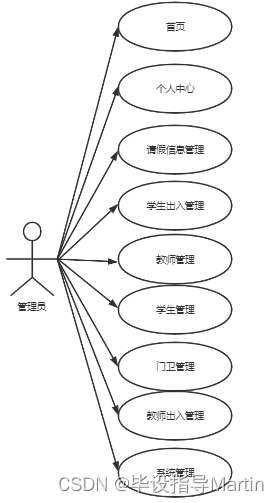 校园智能化人流管理系统_校园出入管理系统菜单设计-CSDN博客