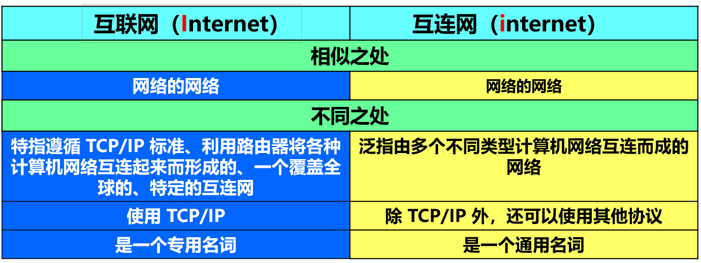 [外链图片转存失败,源站可能有防盗链机制,建议将图片保存下来直接上传(img-r6KCTJVj-1638520260270)(计算机网络第1章（概述）.assets/20201016103731.png)]