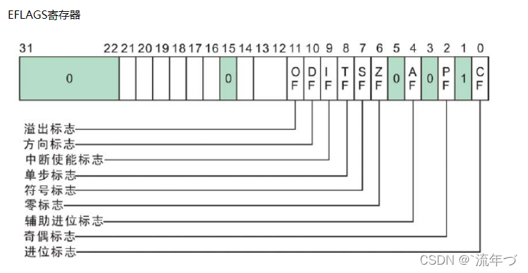 标志寄存器位置