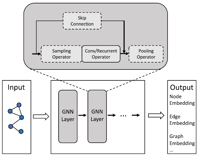 図6 グラフニューラルネットワークの基本構造