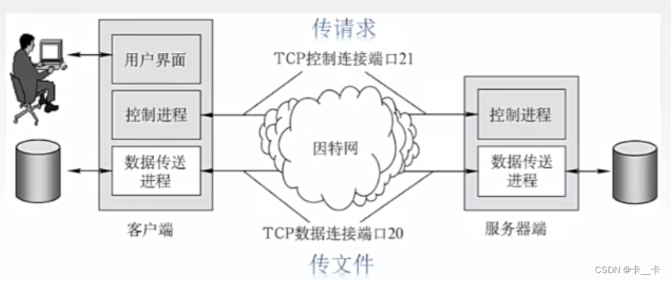 6-3应用层-文件传输协议FTP