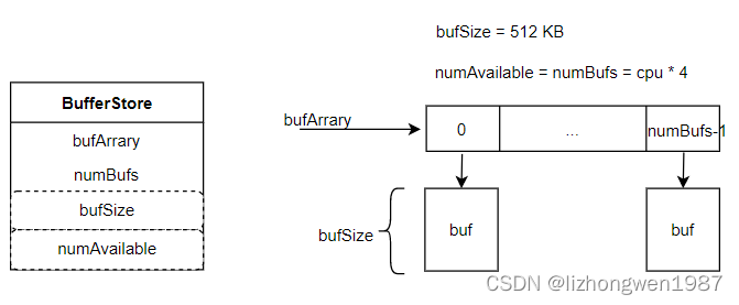 BufferStore示意图