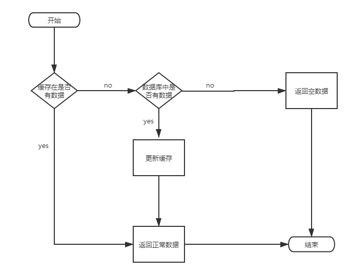 SSM整合redis及redis的注解式开发和解决Redis缓存问题