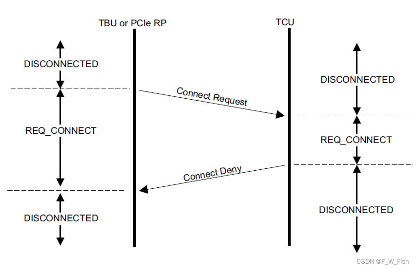 DTI-ATS入门(2)：DTI协议纵览