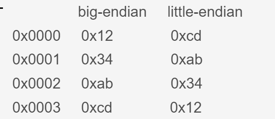 big-endian     little-endian0x0000     0x12              0xcd0x0001     0x34              0xab0x0002     0xab              0x340x0003     0xcd              0x12 Big-Endian 和 Little-Endian 随笔