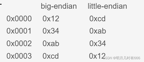big-endian     little-endian0x0000     0x12              0xcd0x0001     0x34              0xab0x0002     0xab              0x340x0003     0xcd              0x12 Big-Endian 和 Little-Endian 随笔