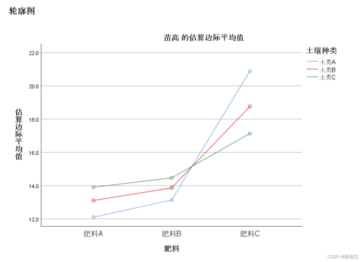 SPSS多因素方差分析