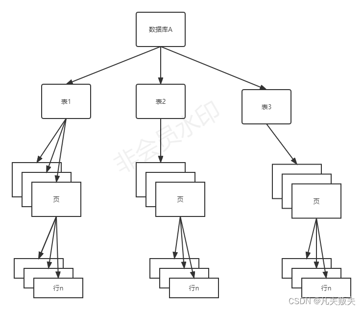 mysql InnoDB存储引擎的锁机制