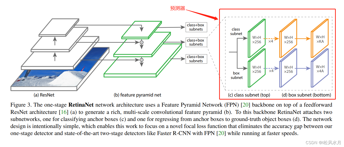 RetinaNet网络介绍