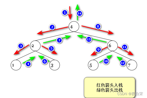 【 二叉树前中后序遍历】