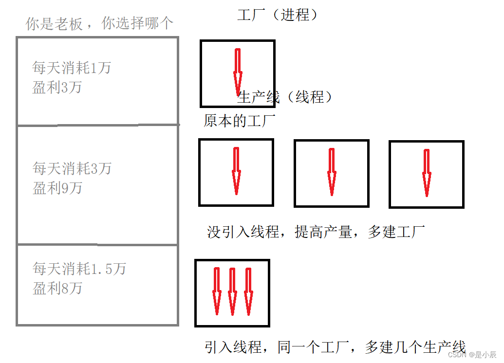 【多线程编程的第一课】进程和线程的概念，区别，联系