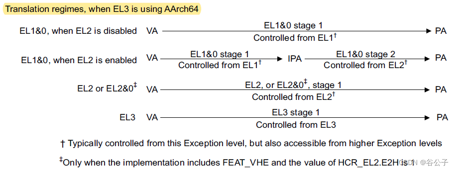 VMSAv8 AArch64 translation regimes, translation stages, and associated controls