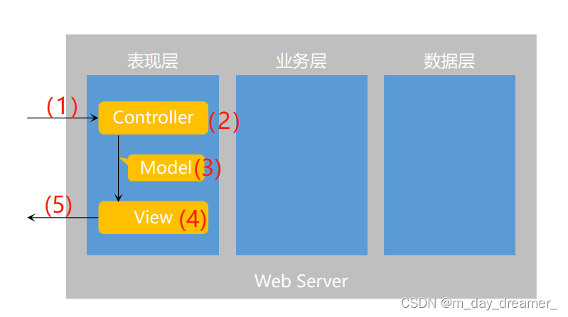 SpringMVC原理简易版