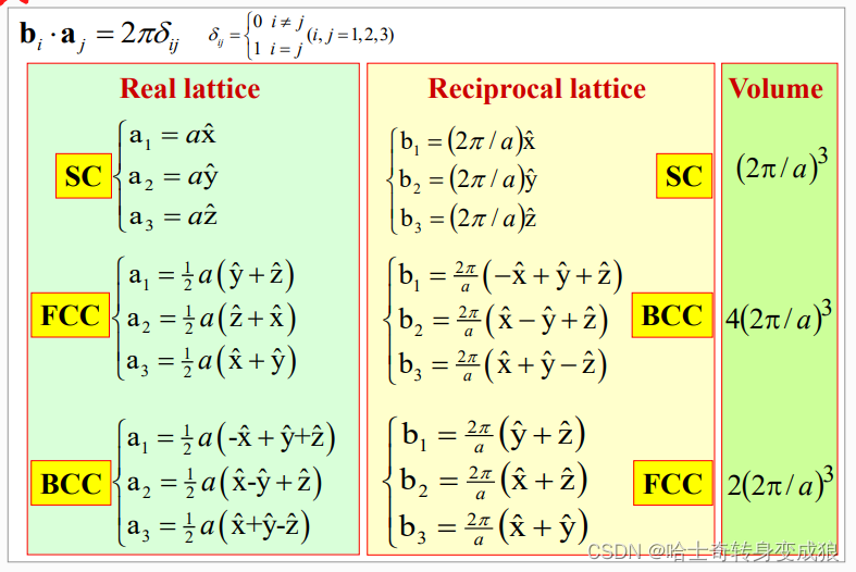 互为倒易SC--SC, FCC-BCC, BCC-FCC