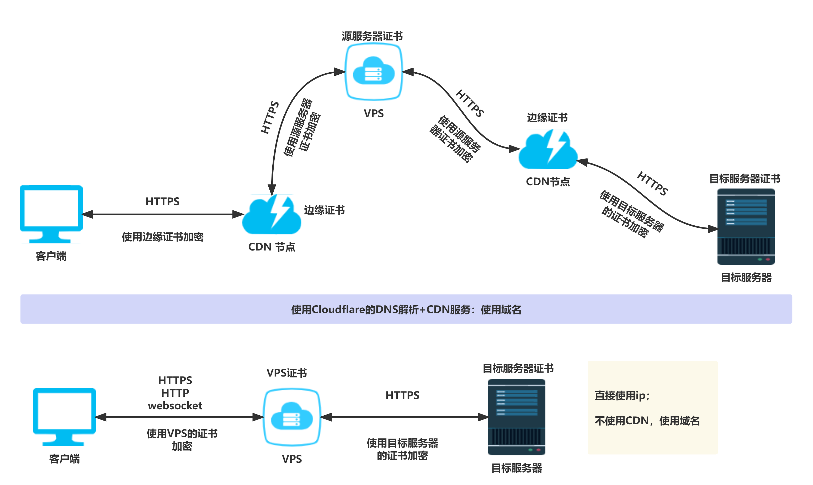 常见网络通信协议（http、https、ws）及安全协议(SSL、TLS、XTLS)