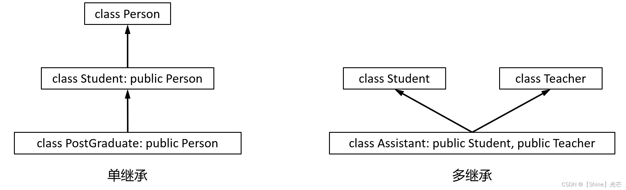 C++ 继承：菱形继承及菱形虚拟继承