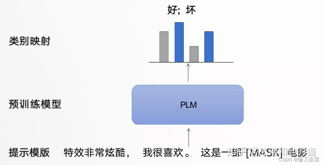 提示模板