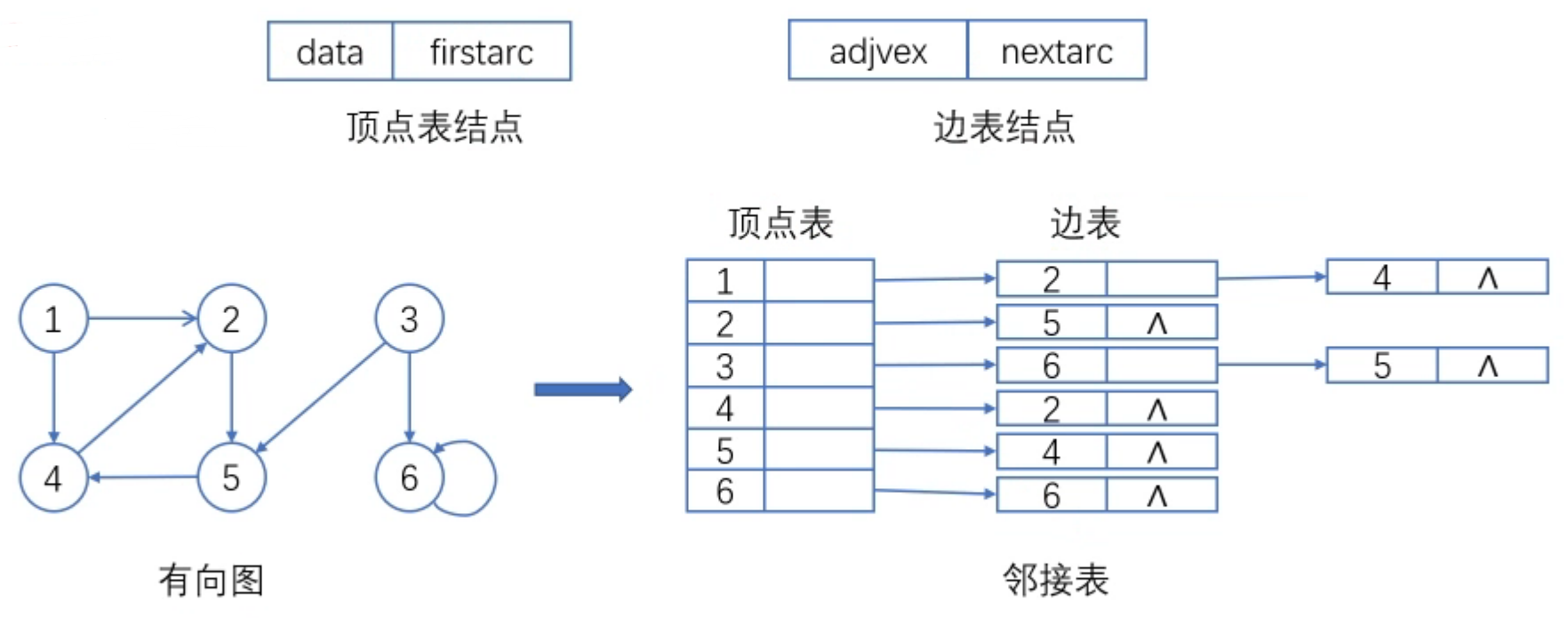 Construction of adjacency list