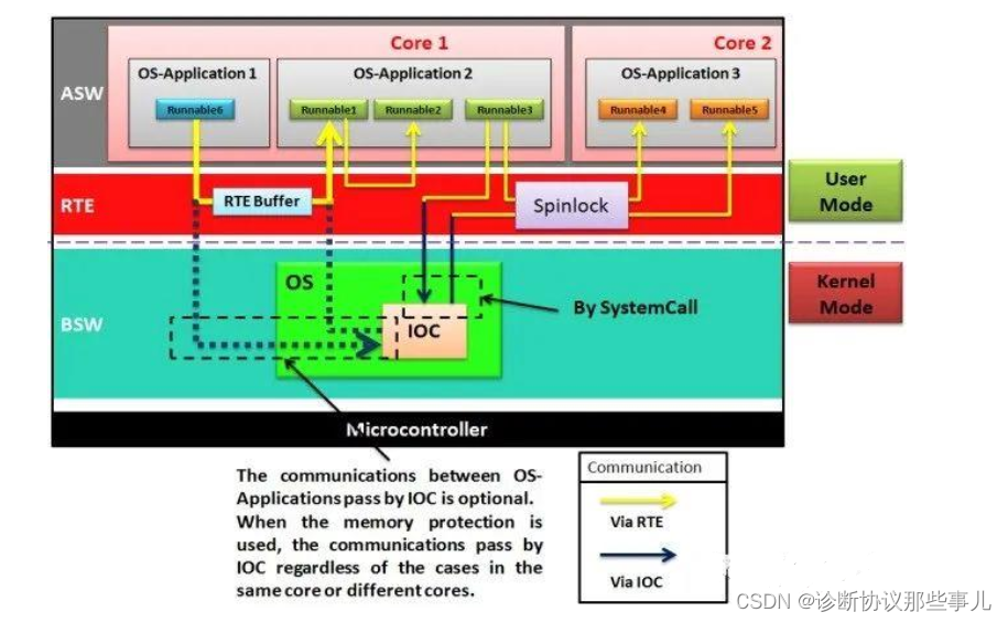 Autosar IOC机制(核间通信)