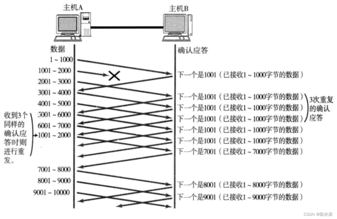 三握，四挥，滑动窗口会了吗？面试TCP/IP经典问题总是忘？快来这里~