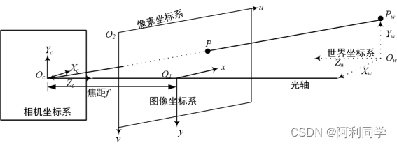 图5-1 坐标关系图****