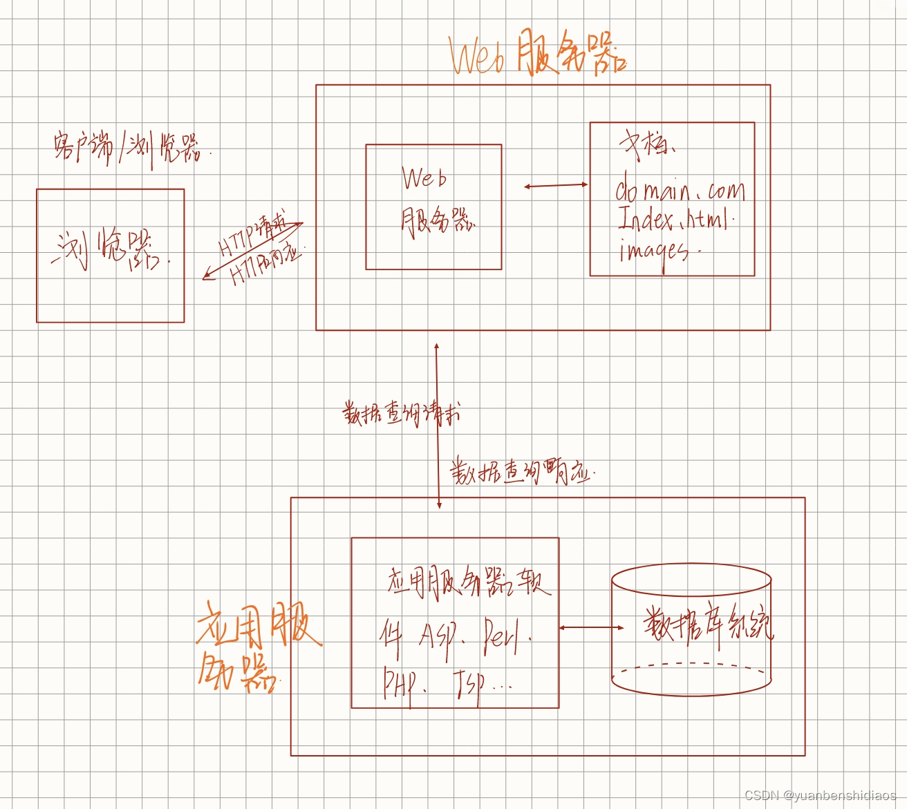 基础小白快速入门web前端开发技术------＞web概述