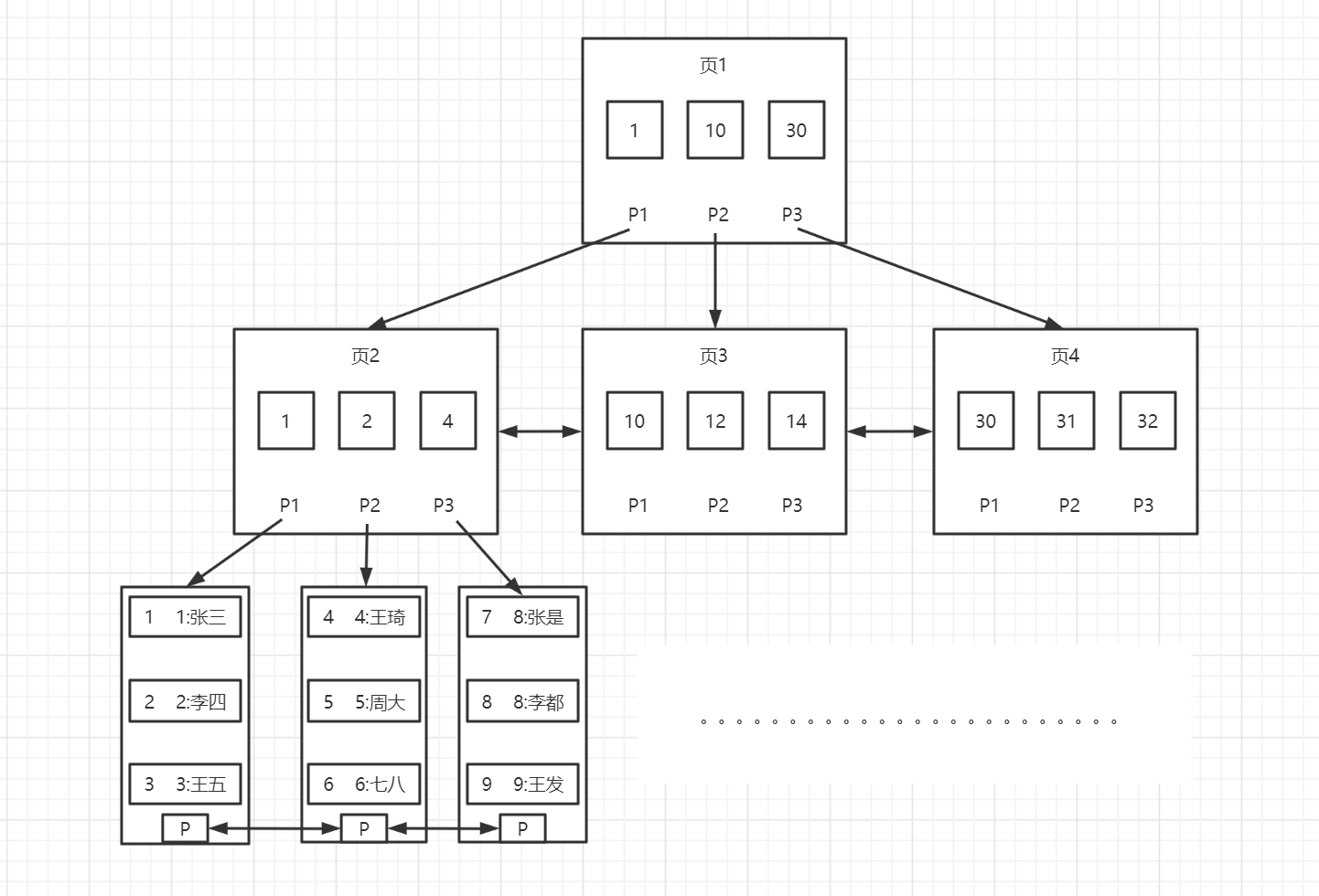 MySQL索引详解【B+Tree索引、哈希索引、全文索引、覆盖索引】