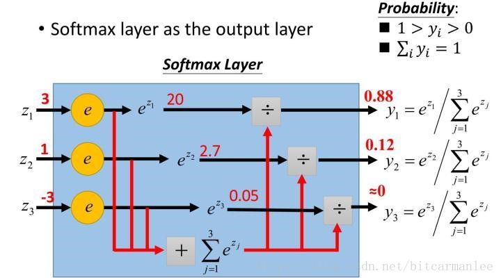 图 36 softmax的计算方式