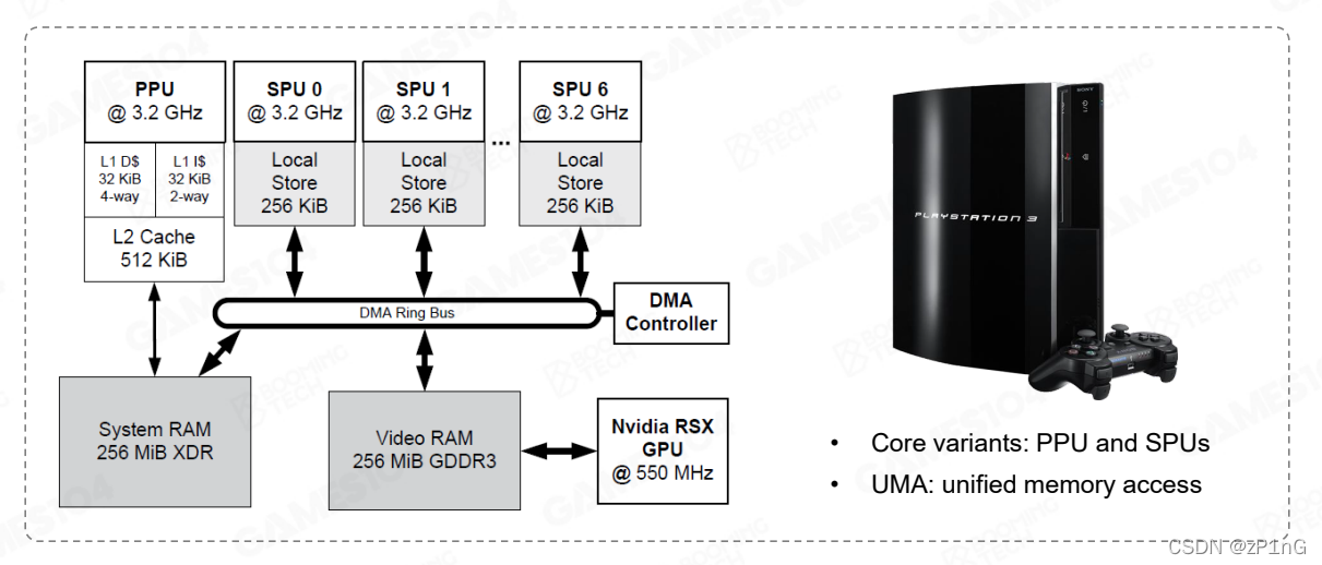 Hardware Architecture