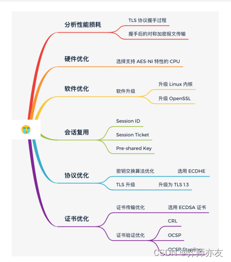 计算机网络之http05：https的优化