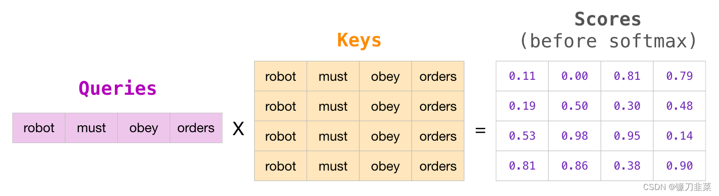 multiplying a queries matrix by a keys matrix
