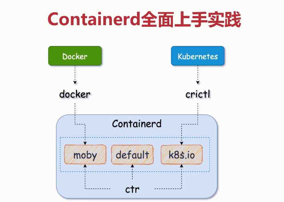Kubernetes02：容器运行时：Docker or Containerd如何选择、Containerd全面上手实践_containerd ...